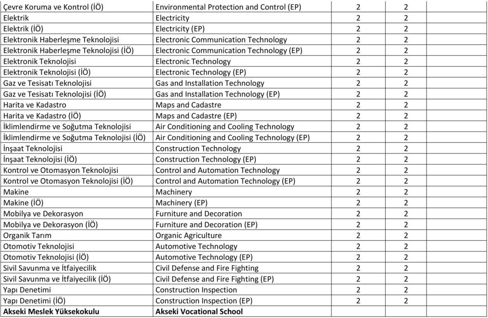 (EP) 2 2 Gaz ve Tesisatı Teknolojisi Gas and Installation Technology 2 2 Gaz ve Tesisatı Teknolojisi (İÖ) Gas and Installation Technology (EP) 2 2 Harita ve Kadastro Maps and Cadastre 2 2 Harita ve