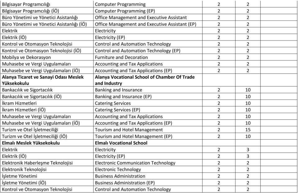 Automation Technology 2 2 Kontrol ve Otomasyon Teknolojisi (İÖ) Control and Automation Technology (EP) 2 2 Mobilya ve Dekorasyon Furniture and Decoration 2 2 Muhasebe ve Vergi Uygulamaları Accounting