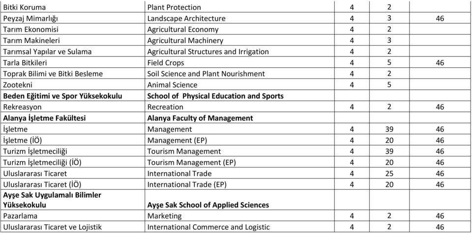Yüksekokulu School of Physical Education and Sports Rekreasyon Recreation 4 2 46 Alanya İşletme Fakültesi Alanya Faculty of Management İşletme Management 4 39 46 İşletme (İÖ) Management (EP) 4 20 46