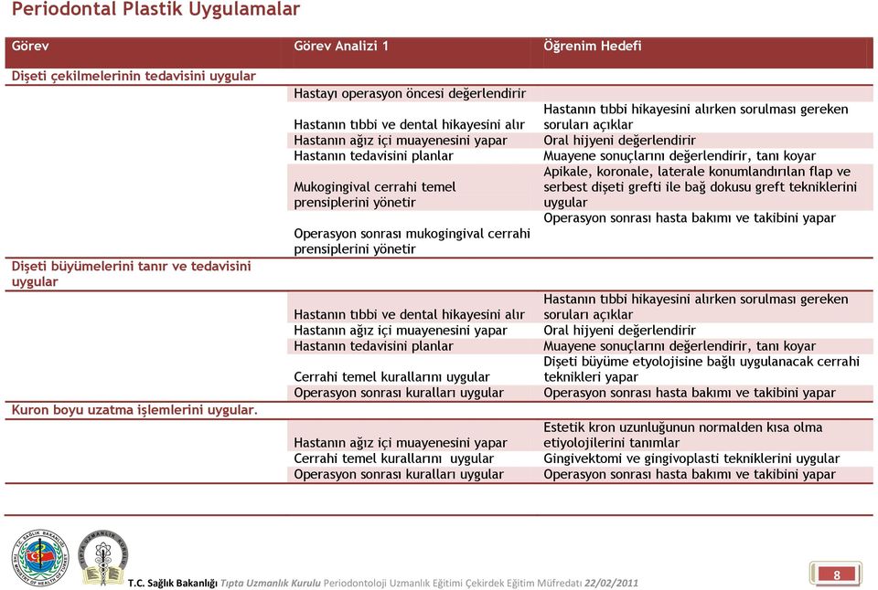 Operasyon sonrası mukogingival cerrahi prensiplerini yönetir Hastanın tıbbi ve dental hikayesini alır Hastanın ağız içi muayenesini yapar Hastanın tedavisini planlar Cerrahi temel kurallarını