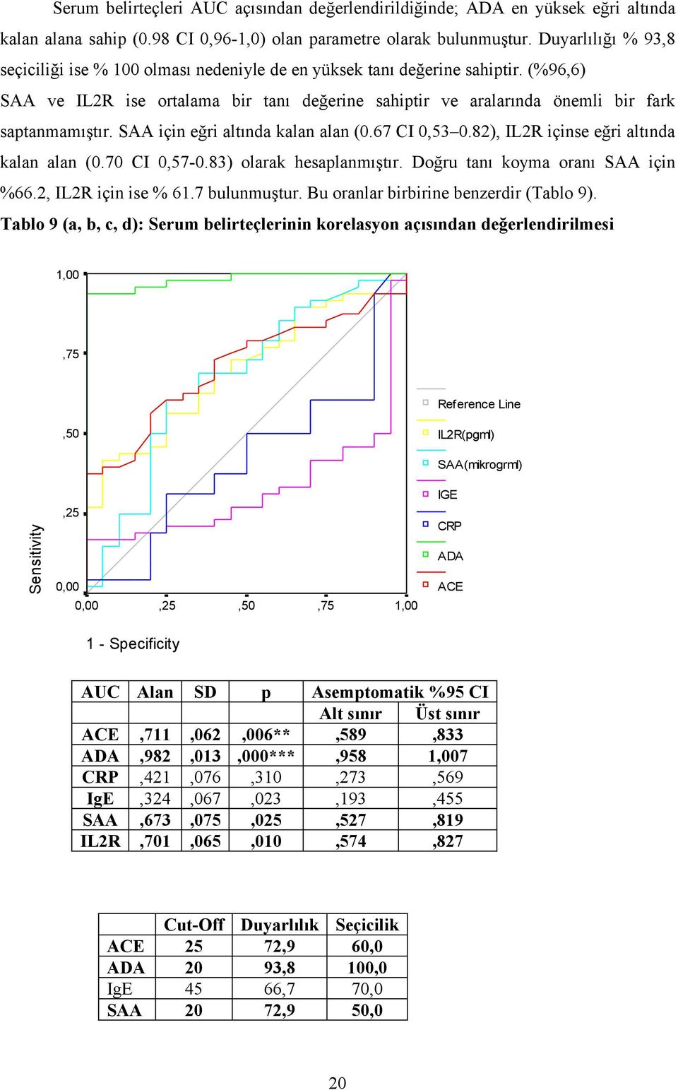 SAA için eğri altında kalan alan (0.67 CI 0,53 0.82), IL2R içinse eğri altında kalan alan (0.70 CI 0,57-0.83) olarak hesaplanmıştır. Doğru tanı koyma oranı SAA için %66.2, IL2R için ise % 61.