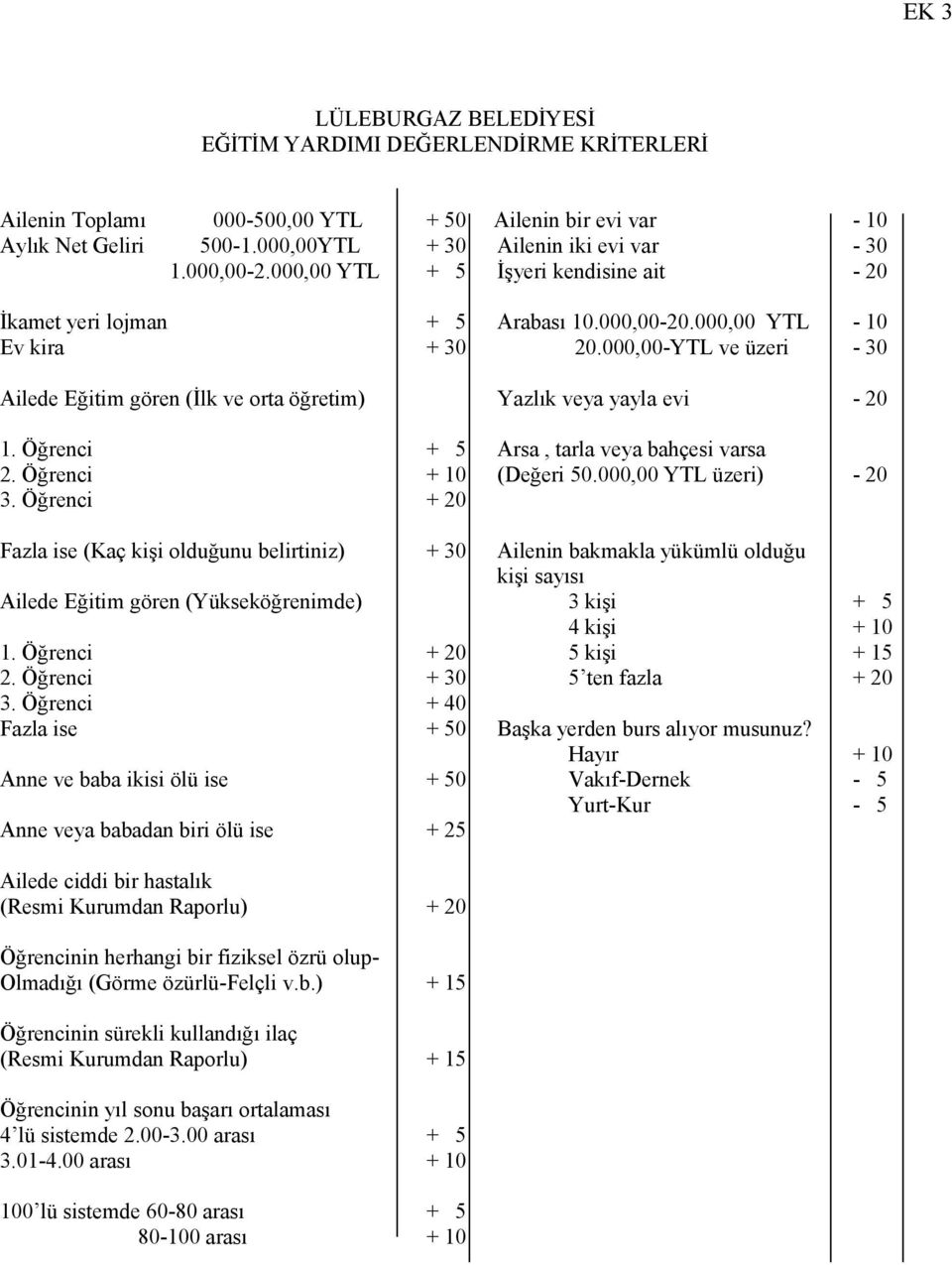 000,00-YTL ve üzeri - 30 Ailede Eğitim gören (İlk ve orta öğretim) Yazlık veya yayla evi - 20 1. Öğrenci + 5 Arsa, tarla veya bahçesi varsa 2. Öğrenci + 10 (Değeri 50.000,00 YTL üzeri) - 20 3.