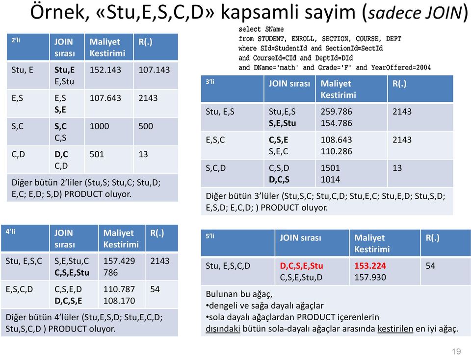 3 li JOIN sırası Maliyet Kestirimi Stu, E,S E,S,C S,C,D Stu,E,S S,E,Stu C,S,E S,E,C C,S,D D,C,S 259.786 154.786 108.643 110.286 1501 1014 R(.