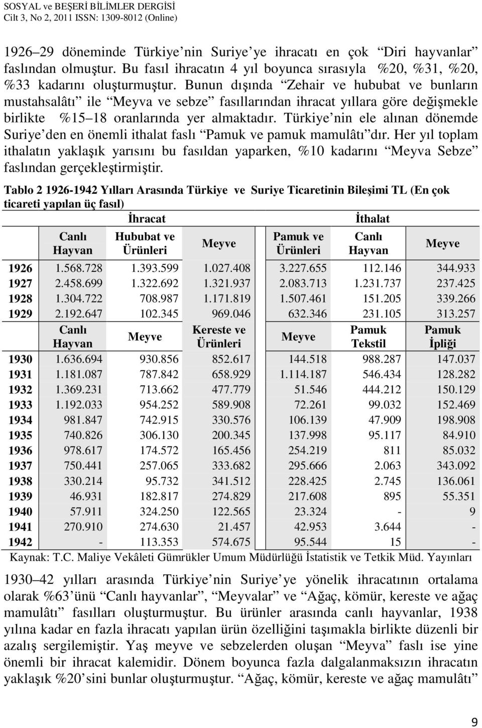 Türkiye nin ele alınan dönemde Suriye den en önemli ithalat faslı Pamuk ve pamuk mamulâtı dır.