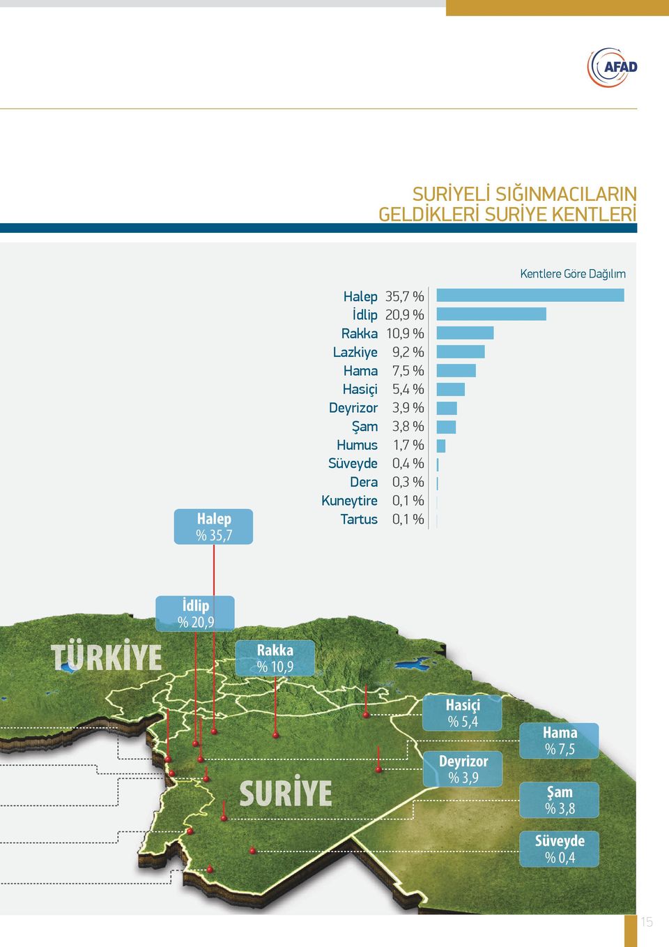 7,5 % 5,4 % 3,9 % 3,8 % 1,7 % 0,4 % 0,3 % 0,1 % 0,1 % Kentlere Göre Dağılım TÜRKİYE İdlip