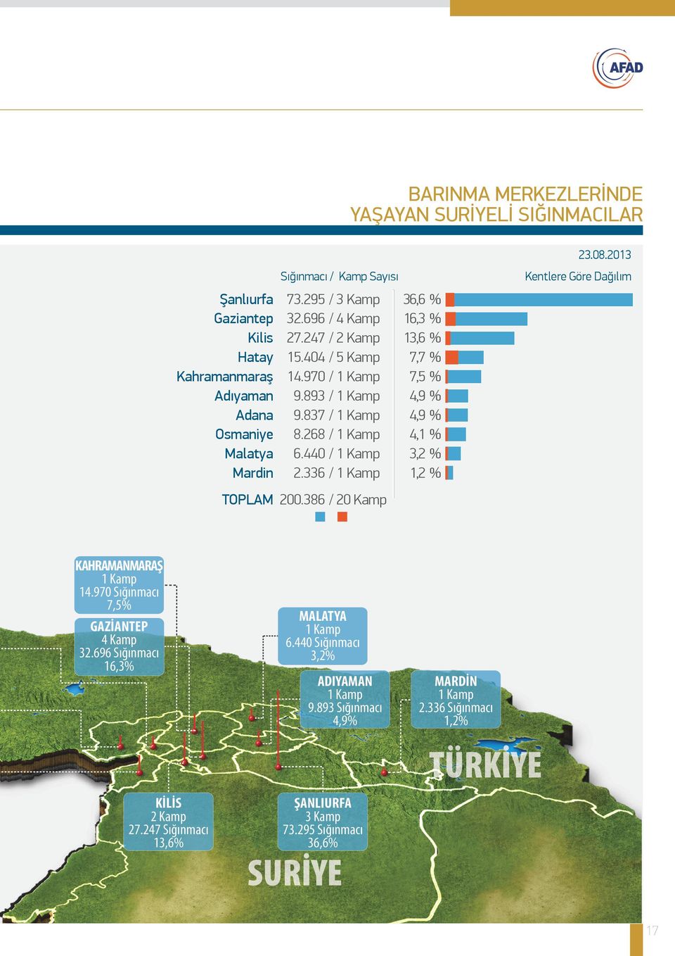 336 / 1 Kamp Kentlere Göre Dağılım 36,6 % 16,3 % 13,6 % 7,7 % 7,5 % 4,9 % 4,9 % 4,1 % 3,2 % 1,2 % TOPLAM 200.386 / 20 Kamp KAHRAMANMARAŞ 1 Kamp 14.