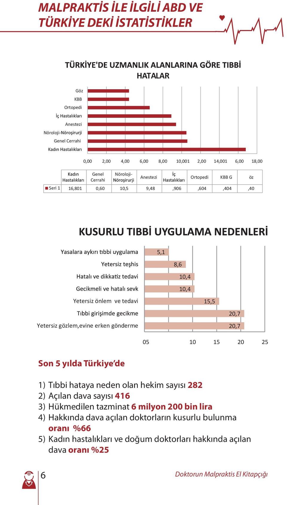 erken gönderme 15,5 20,7 20,7 05 10 15 20 25 Son 5 yılda Türkiye de 1) Tıbbi hataya neden olan hekim sayısı 282 2) Açılan dava sayısı 416 3) Hükmedilen tazminat 6 milyon