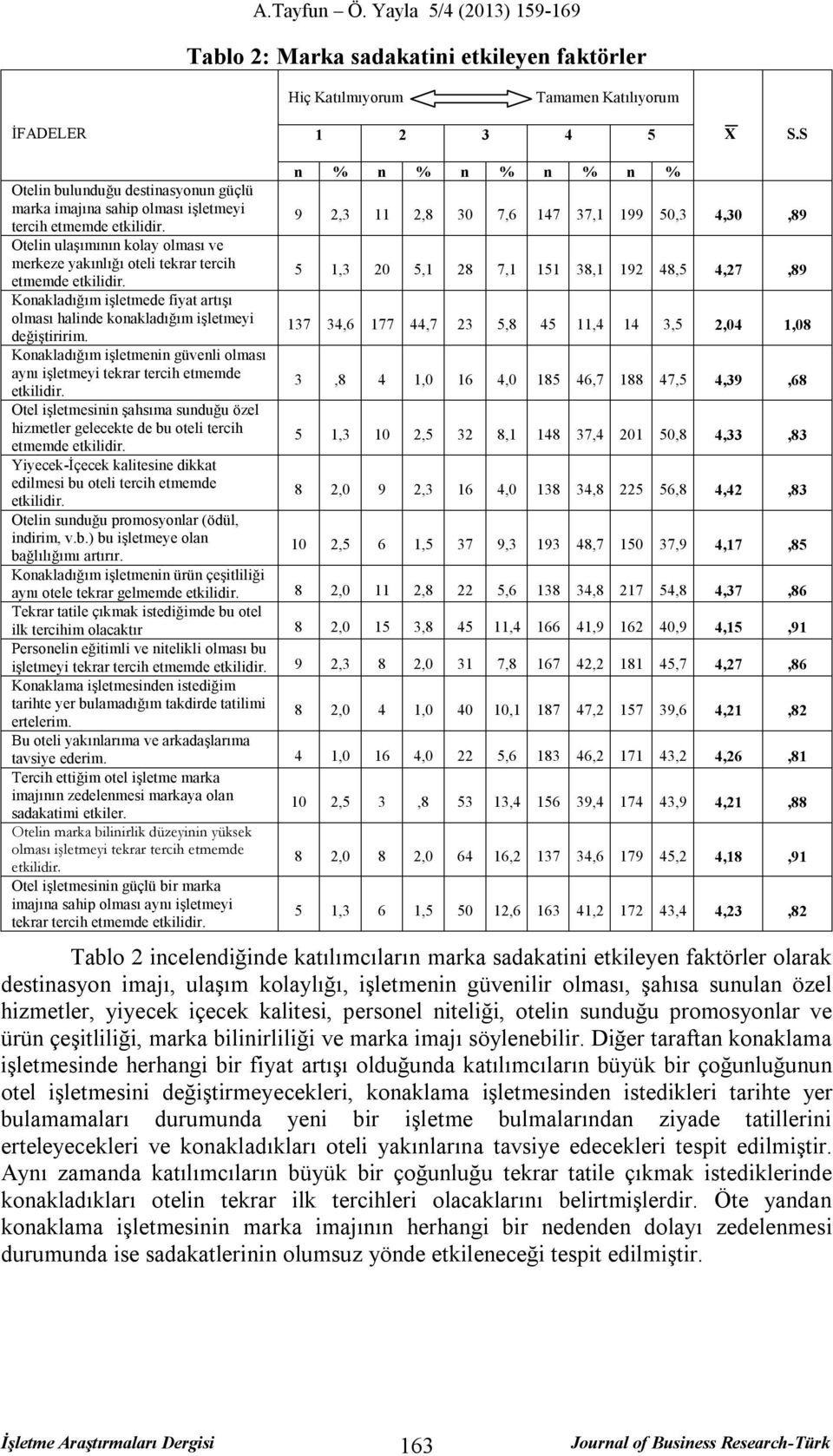 9 2,3 11 2,8 30 7,6 147 37,1 199 50,3 4,30,89 Otelin ulaşımının kolay olması ve merkeze yakınlığı oteli tekrar tercih etmemde etkilidir.