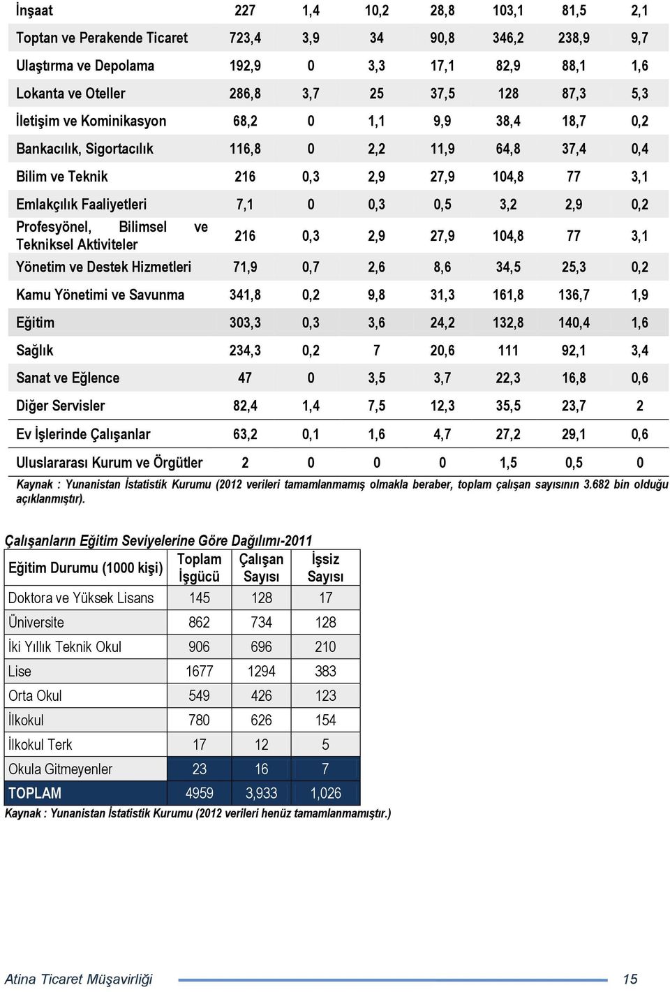 0,5 3,2 2,9 0,2 Profesyönel, Bilimsel ve Tekniksel Aktiviteler 216 0,3 2,9 27,9 104,8 77 3,1 Yönetim ve Destek Hizmetleri 71,9 0,7 2,6 8,6 34,5 25,3 0,2 Kamu Yönetimi ve Savunma 341,8 0,2 9,8 31,3