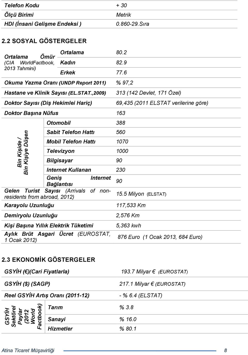 ,2009) Doktor Sayısı (Diş Hekimlei Hariç) Doktor Başına Nüfus 163 Otomobil 388 Sabit Telefon Hattı 560 Mobil Telefon Hattı 1070 Televizyon 1000 Bilgisayar 90 Internet Kullanan 230 Geniş Internet