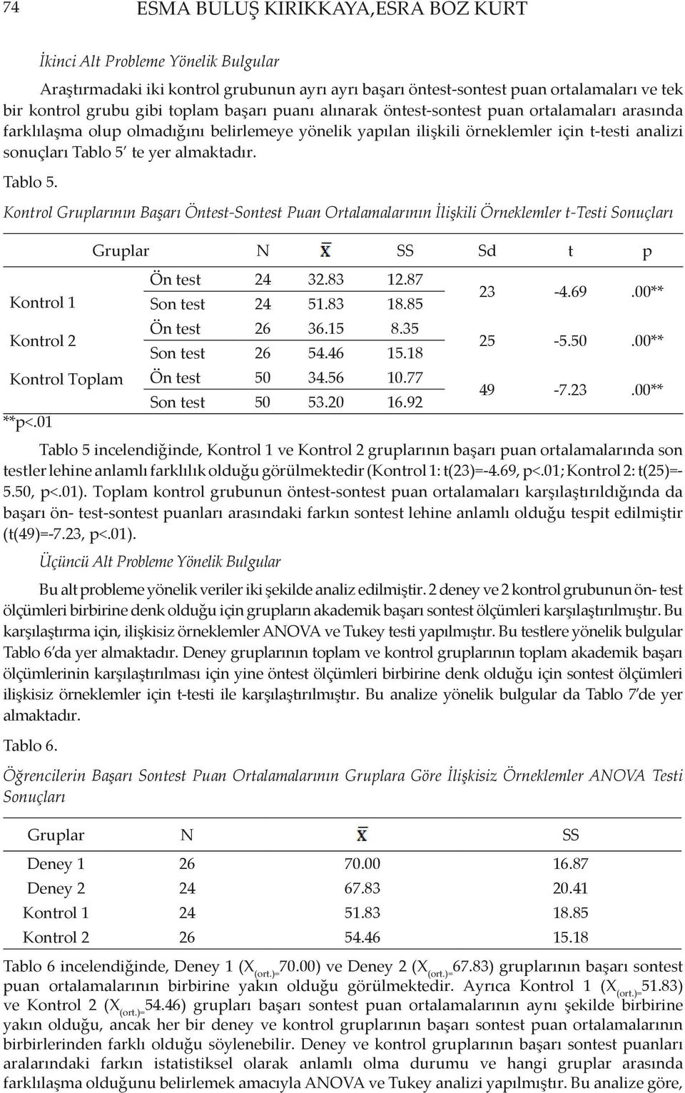 Tablo 5. Kontrol Gruplarının Başarı Öntest-Sontest Puan Ortalamalarının İlişkili Örneklemler t-testi Sonuçları Gruplar N SS Sd t p Ön test 24 32.83 12.87 Kontrol 1 Son test 24 51.83 18.85 23-4.69.