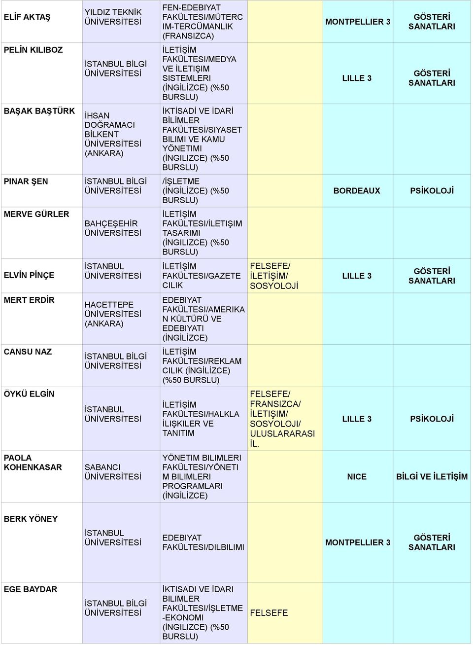 FELSEFE/ / LILLE 3 MERT ERDİR HACETTEPE FAKÜLTESI/AMERIKA N KÜLTÜRÜ VE I CANSU NAZ FAKÜLTESI/REKLAM CILIK (%50 ÖYKÜ ELGİN FAKÜLTESI/HALKLA VE TANITIM FELSEFE/ İLETIŞIM/