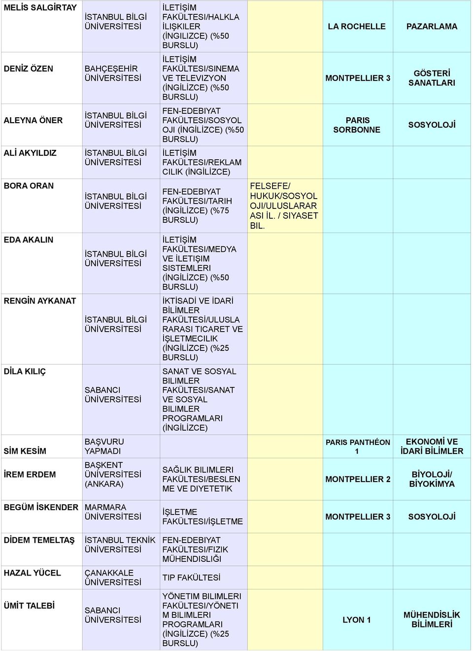 EDA AKALIN FAKÜLTESI/MEDYA VE İLETIŞIM SISTEMLERI (%50 RENGİN AYKANAT ULUSLA RARASI TICARET VE CILIK (%25 DİLA KILIÇ SANAT VE SOSYAL FAKÜLTESI/SANAT VE SOSYAL SİM KESİM PANTHÉON 1 EKONOMİ