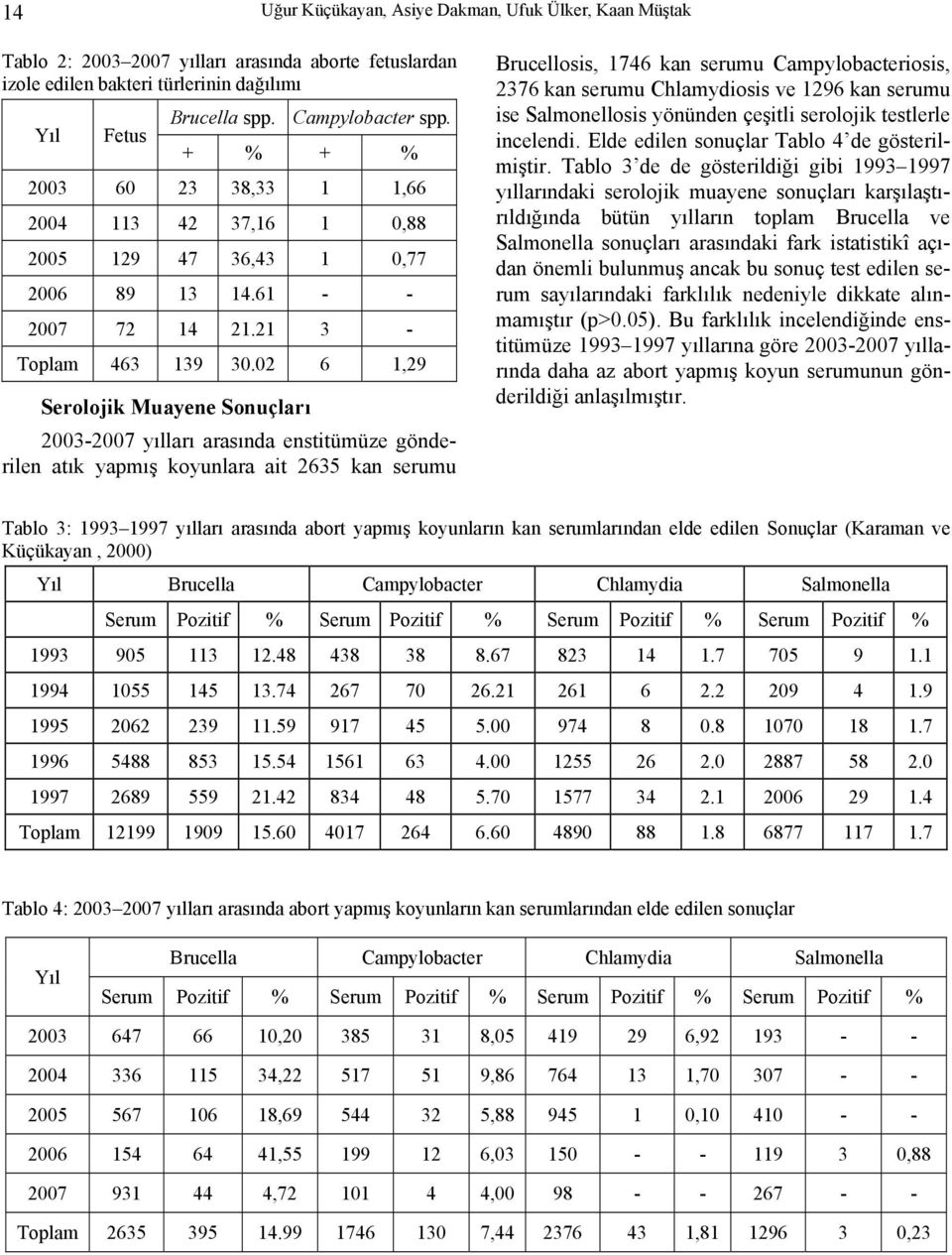 02 6 1,29 Serolojik Muayene Sonuçları 2003-2007 yılları arasında enstitümüze gönderilen atık yapmış koyunlara ait 2635 kan serumu Brucellosis, 1746 kan serumu Campylobacteriosis, 2376 kan serumu