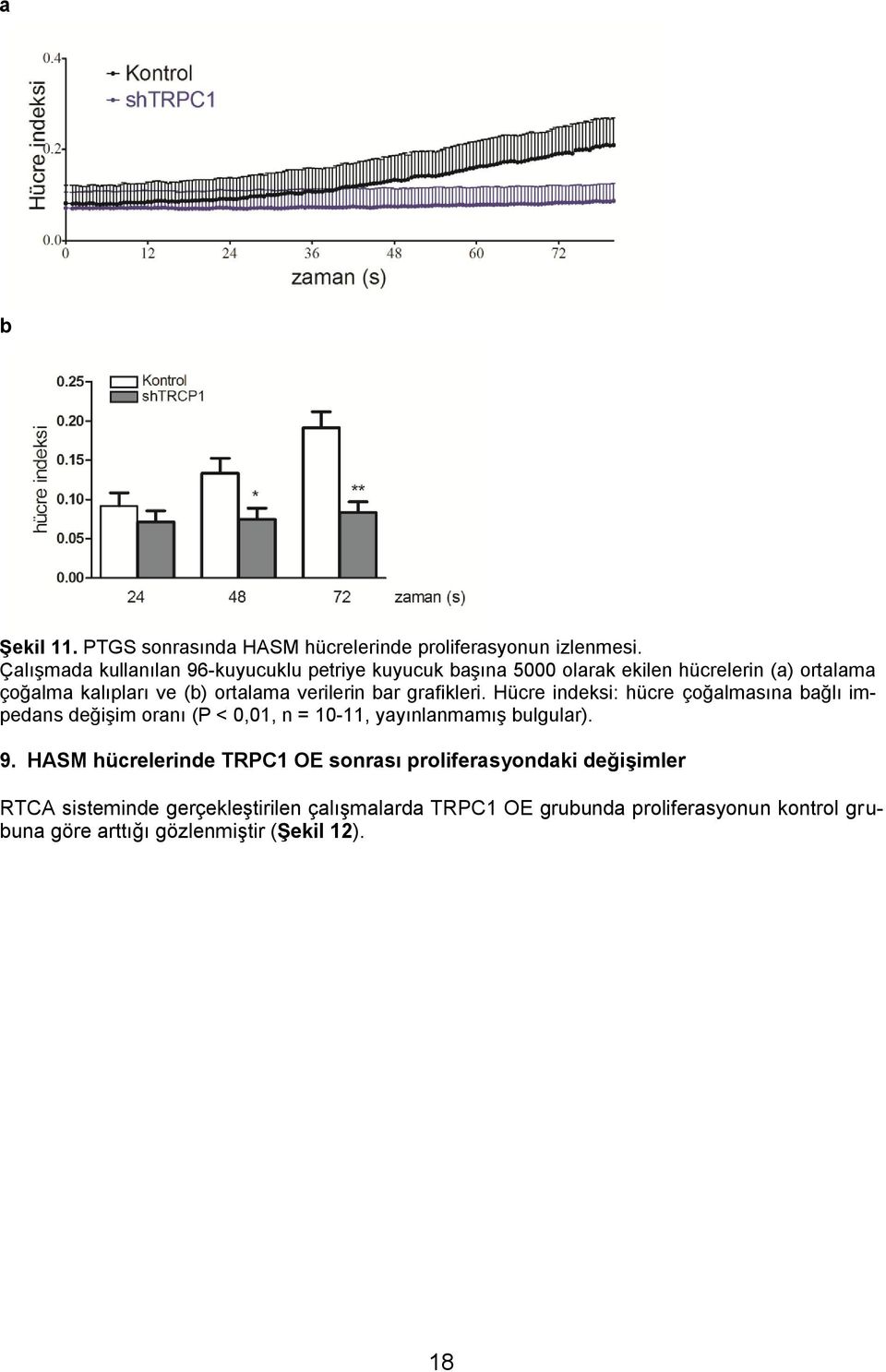 verilerin bar grafikleri. Hücre indeksi: hücre çoğalmasına bağlı impedans değişim oranı (P < 0,01, n = 10-11, yayınlanmamış bulgular). 9.