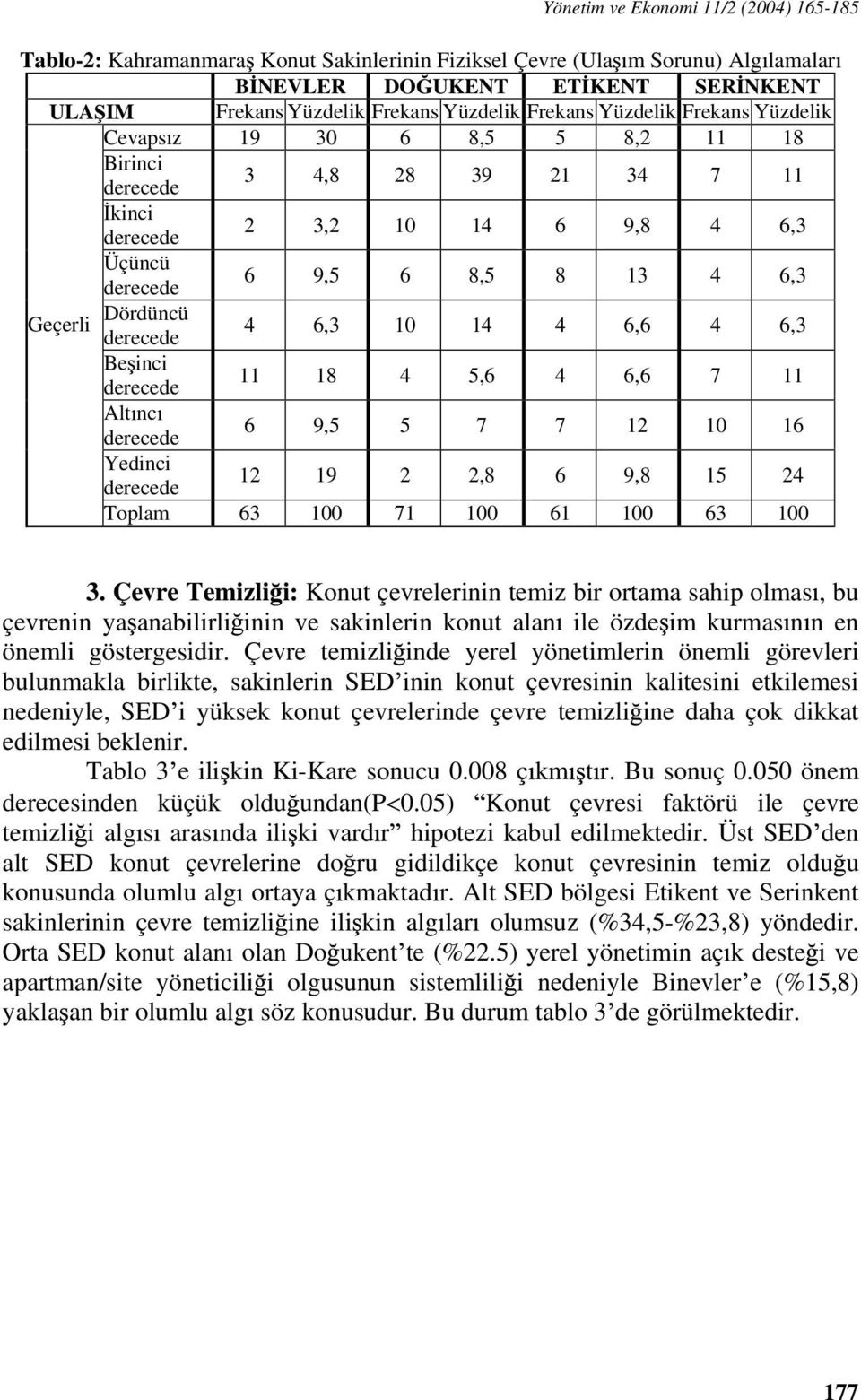 Be inci 11 18 4 5,6 4 6,6 7 11 Alt nc 6 9,5 5 7 7 12 10 16 Yedinci 12 19 2 2,8 6 9,8 15 24 Toplam 63 100 71 100 61 100 63 100 3.