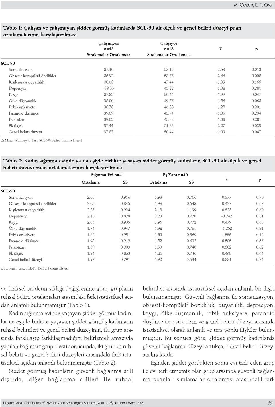10 53.12-2.53 0.012 Obsesif-kompülsif özellikler 36.92 53.76-2.66 0.008 Kişilerarası duyarlılık 38.63 47.44-1.39 0.165 Depresyon 39.05 45.88-1.08 0.281 Kaygı 37.82 50.44-1.99 0.047 Öfke-düşmanlık 38.