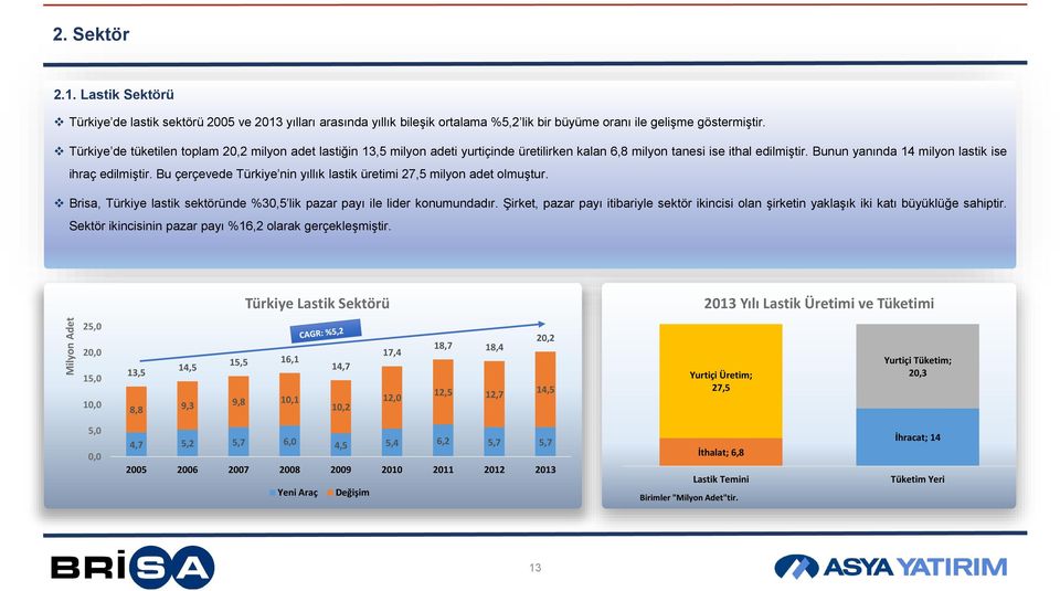 Bu çerçevede Türkiye nin yıllık lastik üretimi 27,5 milyon adet olmuştur. Brisa, Türkiye lastik sektöründe %30,5 lik pazar payı ile lider konumundadır.