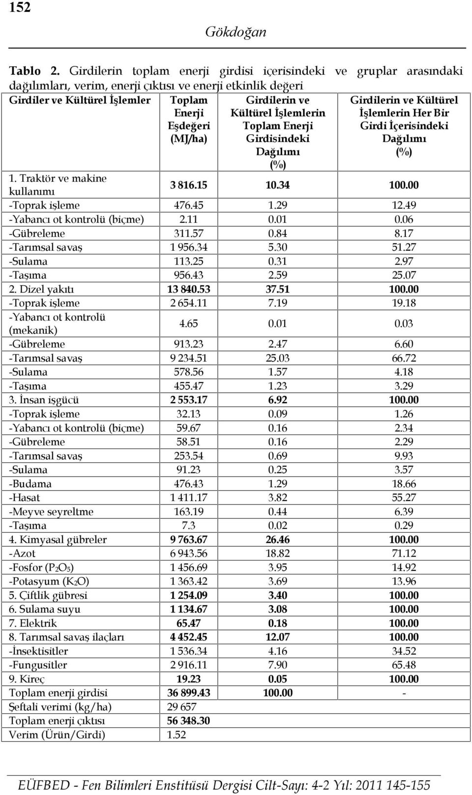 Girdilerin ve Kültürel İşlemlerin Toplam Enerji Girdisindeki Dağılımı Girdilerin ve Kültürel İşlemlerin Her Bir Girdi İçerisindeki Dağılımı (%) (%) 1. Traktör ve makine kullanımı 3 816.15 10.34 100.