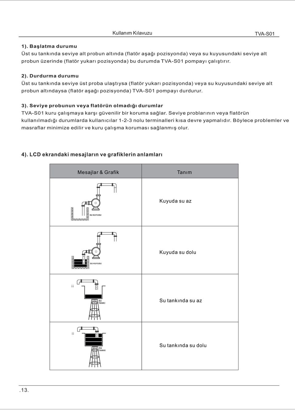 Durdurma durumu Üst su tankında seviye üst proba ulaştıysa (flatör yukarı pozisyonda) veya su kuyusundaki seviye alt probun altındaysa (flatör aşağı pozisyonda) TV-S01 pompayı durdurur. 3).