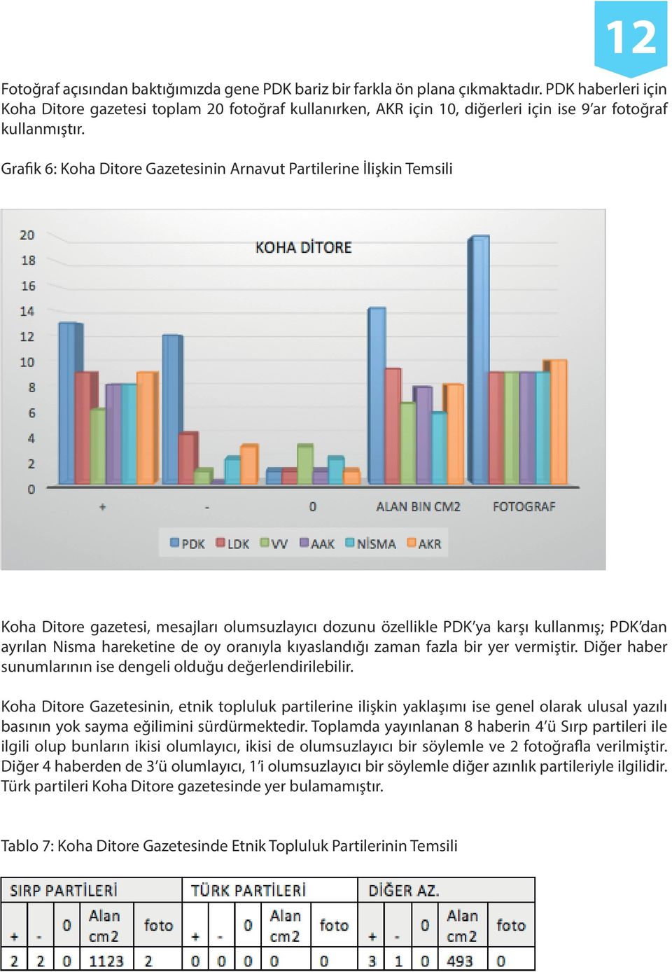 Grafik 6: Koha Ditore Gazetesinin Arnavut Partilerine İlişkin Temsili Koha Ditore gazetesi, mesajları olumsuzlayıcı dozunu özellikle PDK ya karşı kullanmış; PDK dan ayrılan Nisma hareketine de oy