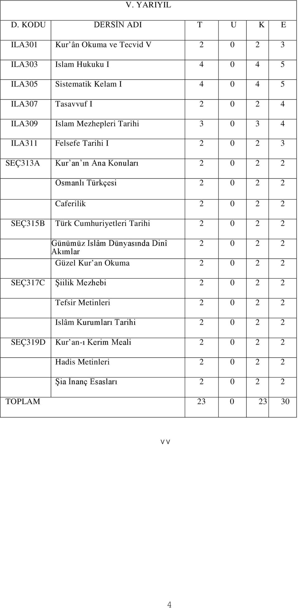 ILA309 Islam Mezhepleri Tarihi 3 0 3 4 ILA311 Felsefe Tarihi I 2 0 2 3 SEÇ313A Kur an ın Ana Konuları 2 0 2 2 Osmanlı Türkçesi 2 0 2 2 Caferilik 2 0 2 2