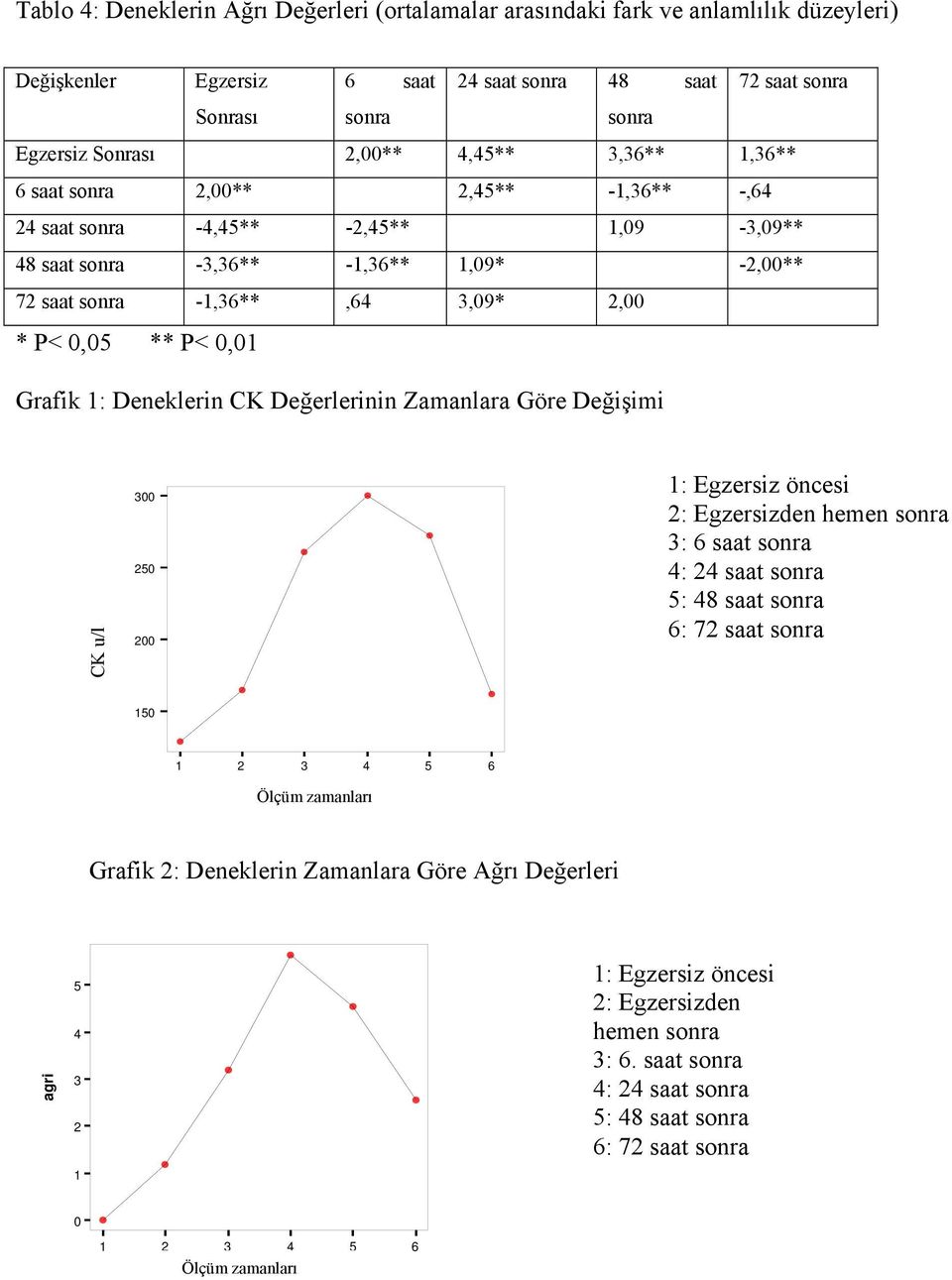 ** P< 0,01 Grafik 1: Deneklerin CK Değerlerinin Zamanlara Göre Değişimi CK u/l 300 250 200 1: Egzersiz öncesi 2: Egzersizden hemen sonra 3: 6 saat sonra 4: 24 saat sonra 5: 48 saat sonra 6: 72 saat