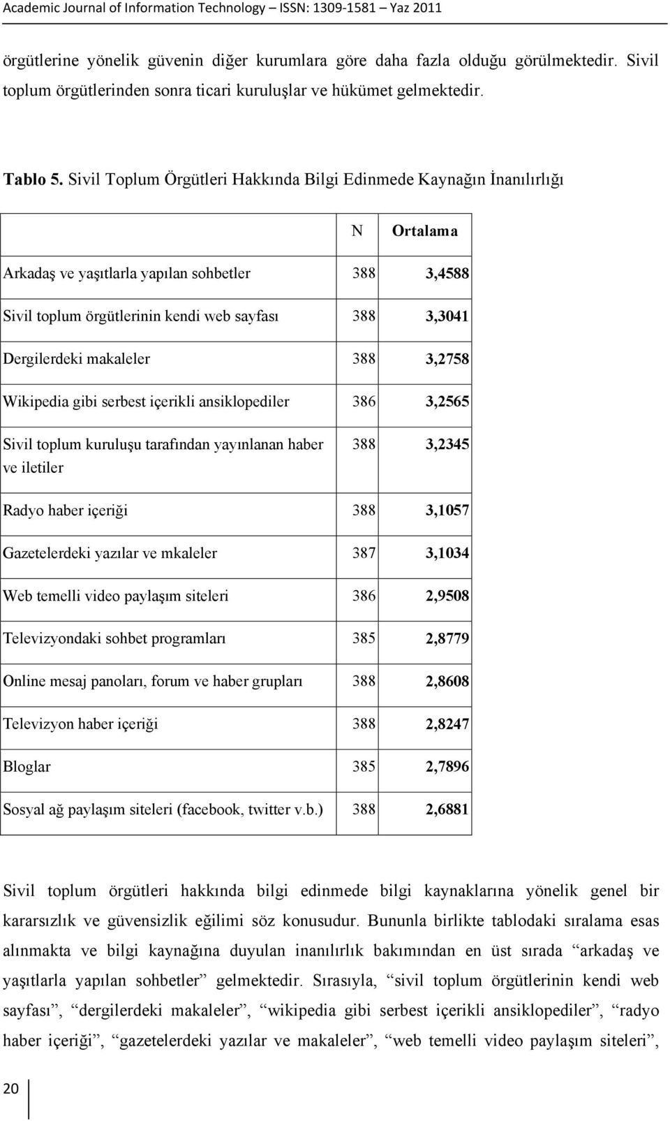 makaleler 388 3,2758 Wikipedia gibi serbest içerikli ansiklopediler 386 3,2565 Sivil toplum kuruluşu tarafından yayınlanan haber ve iletiler 388 3,2345 Radyo haber içeriği 388 3,1057 Gazetelerdeki