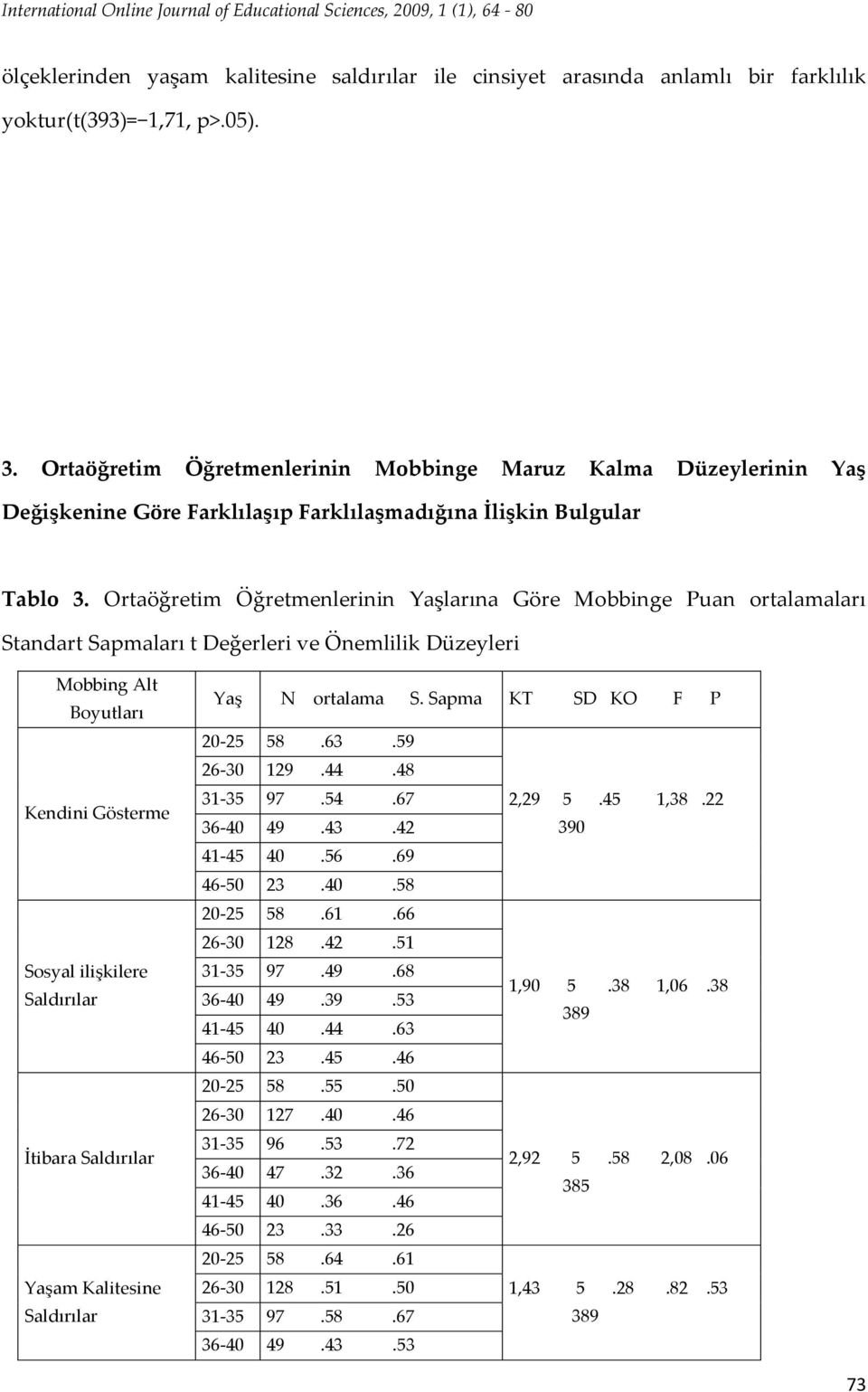 Ortaöğretim Öğretmenlerinin Yaşlarına Göre Mobbinge Puan ortalamaları Standart Sapmaları t Değerleri ve Önemlilik Düzeyleri Mobbing Alt Boyutları Kendini Gösterme Sosyal ilişkilere Saldırılar İtibara