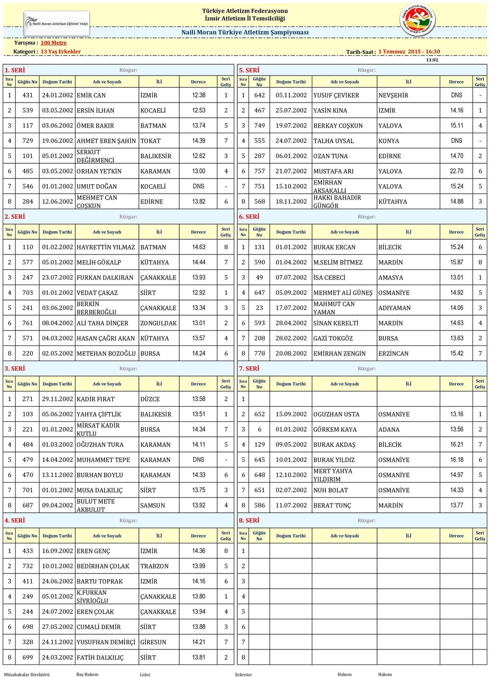 38 1 1 642 05.11.2002 YUSUF ÇEVİKER NEVŞEHİR DNS - 2 539 03.05.2002 ERSİN İLHAN KOCAELİ 12.53 2 2 467 25.07.2002 YASİN KINA İZMİR 14.16 1 3 117 03.06.2002 ÖMER BAKIR BATMAN 13.74 5 3 749 19.07.2002 BERKAY COŞKUN YALOVA 15.