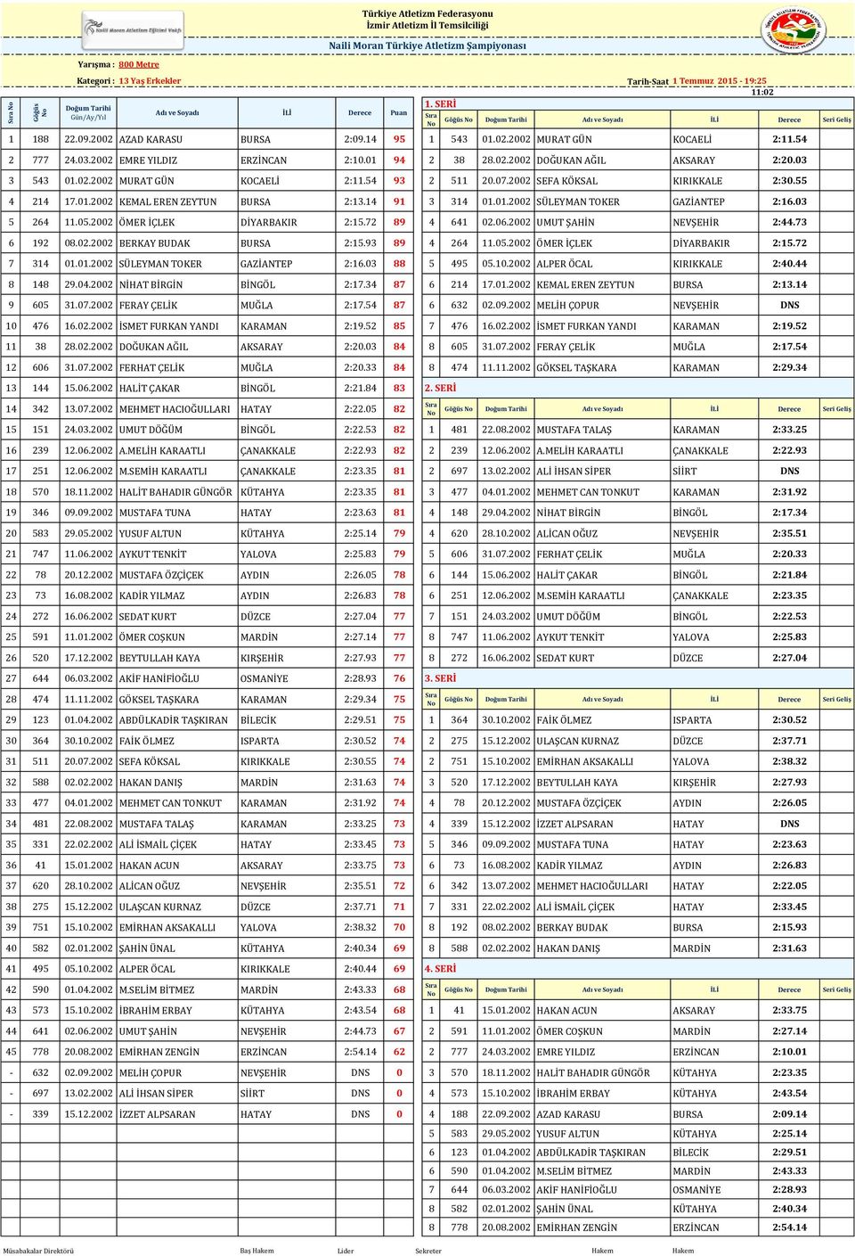 07.2002 SEFA KÖKSAL KIRIKKALE 2:30.55 4 214 17.01.2002 KEMAL EREN ZEYTUN BURSA 2:13.14 91 3 314 01.01.2002 SÜLEYMAN TOKER GAZİANTEP 2:16.03 5 264 11.05.2002 ÖMER İÇLEK DİYARBAKIR 2:15.72 89 4 641 02.