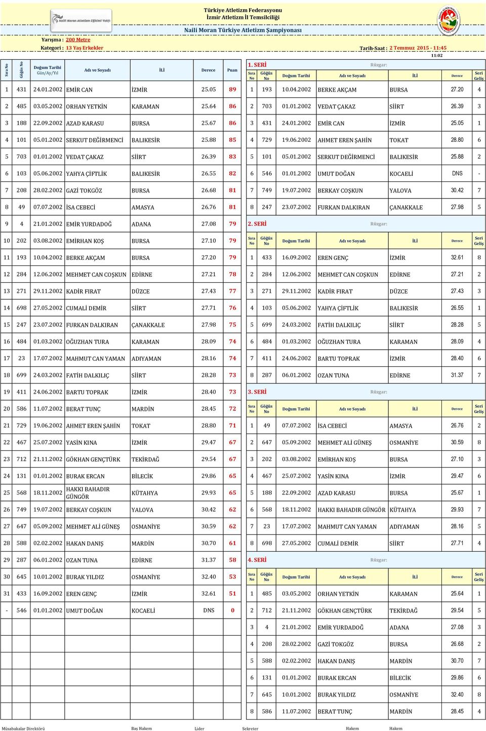 05 1 4 101 05.01.2002 SERKUT DEĞİRMENCİ BALIKESİR 25.88 85 4 729 19.06.2002 AHMET EREN ŞAHİN TOKAT 28.80 6 5 703 01.01.2002 VEDAT ÇAKAZ SİİRT 26.39 83 5 101 05.01.2002 SERKUT DEĞİRMENCİ BALIKESİR 25.88 2 6 103 05.