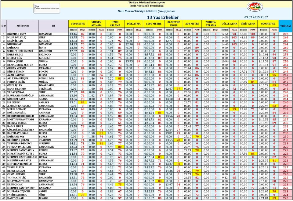 56 103 41.62 89 0:00.00 0 268 3 ERSİN İLHAN KOCAELİ 12.53 88 0.00 0 5.74 92 0.00 0 0:00.00 0 12.77 86 00.00 0 0.00 0 0.00 0 00.00 0 0:00.00 0 266 4 NUH BOLAT OSMANİYE 14.33 70 0.00 0 0.00 0 32.