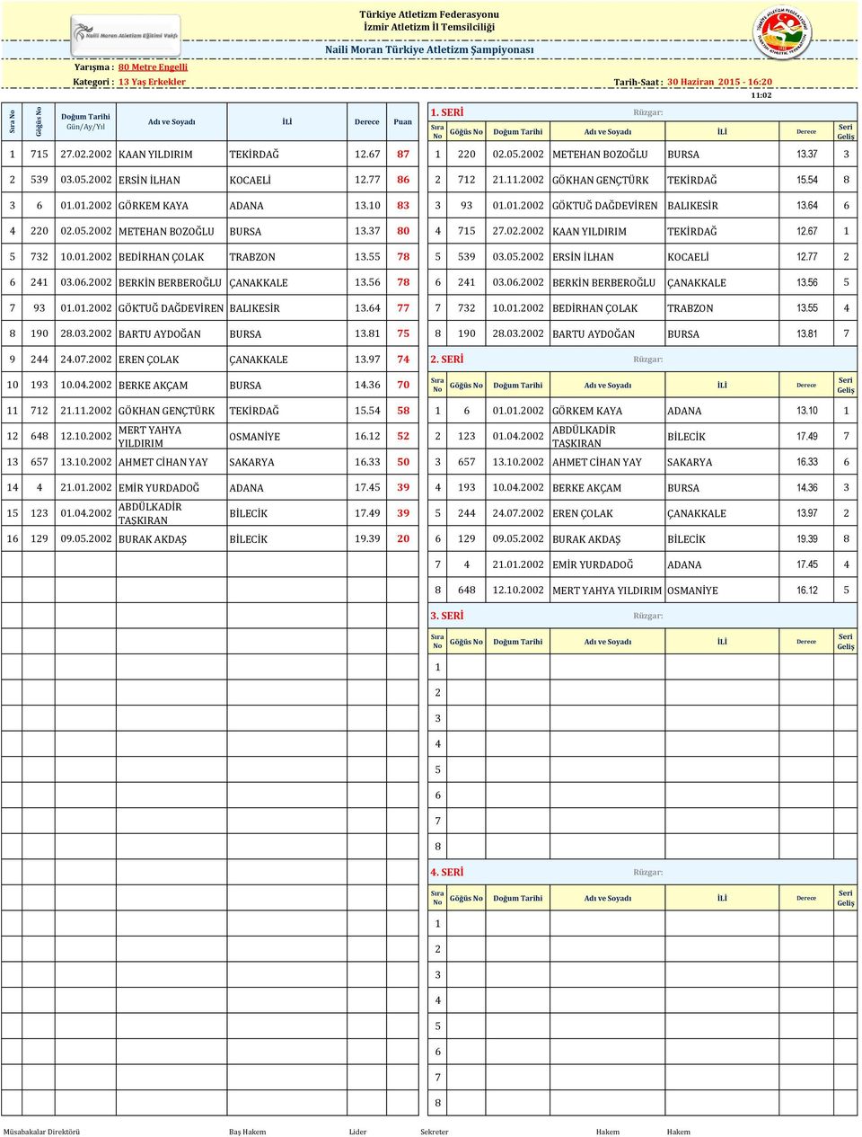 01.2002 GÖRKEM KAYA ADANA 13.10 83 3 93 01.01.2002 GÖKTUĞ DAĞDEVİREN BALIKESİR 13.64 6 4 220 02.05.2002 METEHAN BOZOĞLU BURSA 13.37 80 4 715 27.02.2002 KAAN YILDIRIM TEKİRDAĞ 12.67 1 5 732 10.01.2002 BEDİRHAN ÇOLAK TRABZON 13.