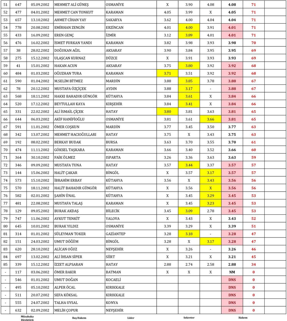 98 70 57 38 28.02.2002 DOĞUKAN AĞIL AKSARAY 3.90 3.84 3.95 3.95 69 58 275 15.12.2002 ULAŞCAN KURNAZ DÜZCE X 3.91 3.93 3.93 69 59 41 15.01.2002 HAKAN ACUN AKSARAY 3.75 3.80 3.92 3.92 68 60 484 01.03.