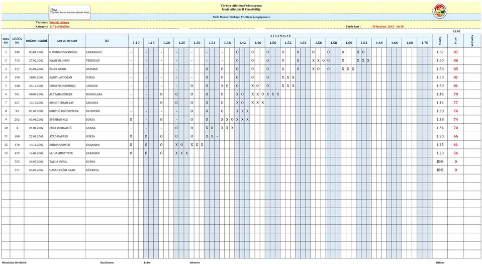 60 86 3 117 03.06.2002 ÖMER BAKIR BATMAN - - - - - O O O O O O O X O O X X X 1.58 85 4 190 28.03.2002 BARTU AYDOĞAN BURSA - - - - - O O O O O X X X 1.50 81 5 328 24.11.2002 YUSUFHAN DEMİRÇİ GİRESUN - - - - O O X O O X O O X X X 1.