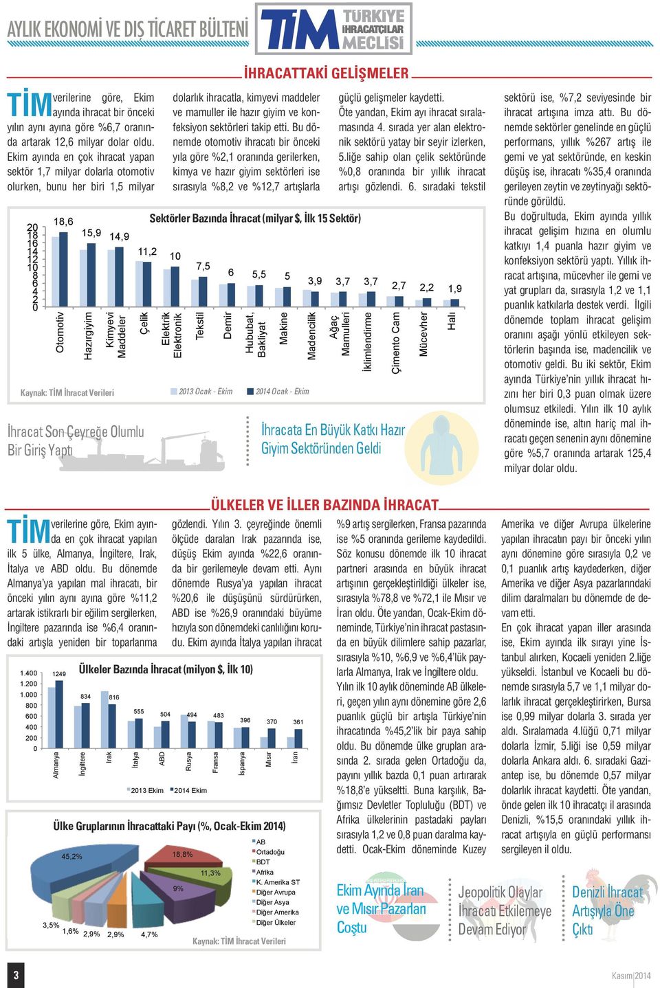 Ekim ayında en çok ihracat yapan sektör 1,7 milyar dolarla otomotiv olurken, bunu her biri 1, milyar sektörleri takip etti.