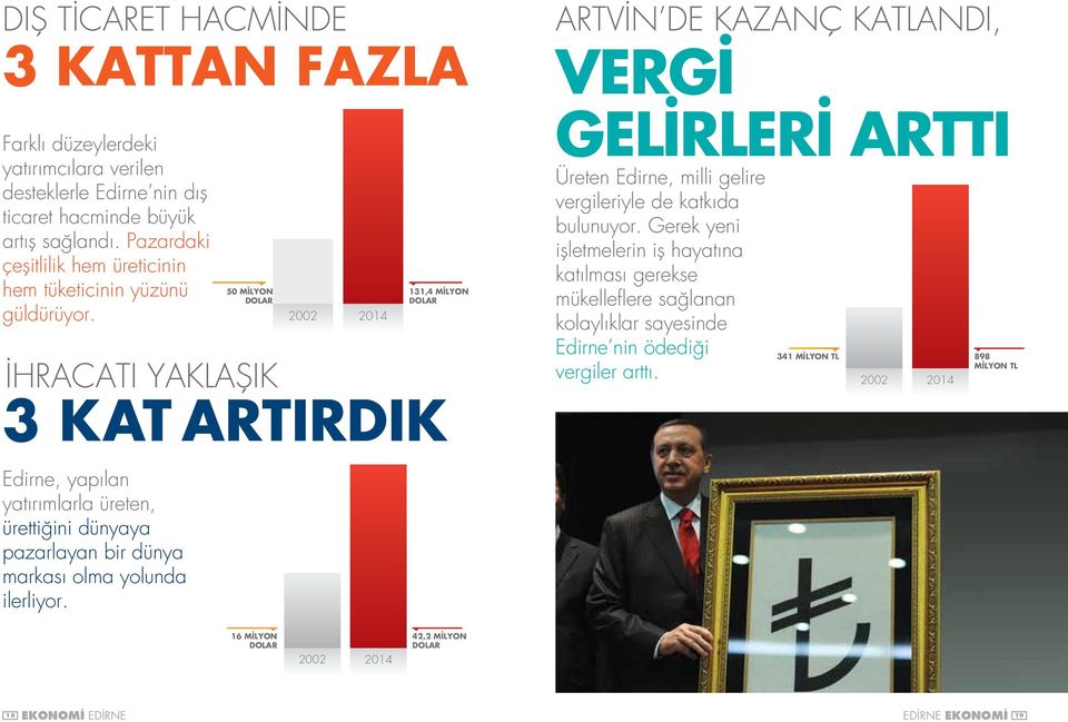 50 MİLYON DOLAR 2002 2014 131,4 MİLYON DOLAR İHRACATI YAKLAŞIK 3 KAT ARTIRDIK ARTVİN DE KAZANÇ KATLANDI, VERGİ GELİRLERİ ARTTI Üreten Edirne, milli gelire vergileriyle de katkıda bulunuyor.