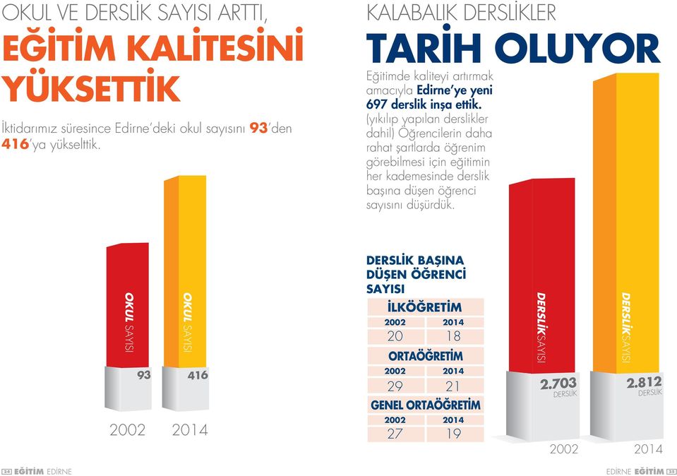 (yıkılıp yapılan derslikler dahil) Öğrencilerin daha rahat şartlarda öğrenim görebilmesi için eğitimin her kademesinde derslik başına düşen öğrenci sayısını düşürdük.