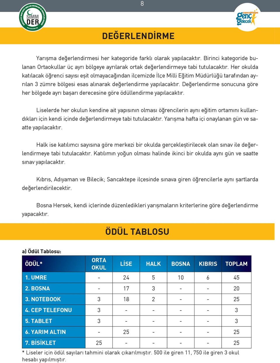 Değerlendirme sonucuna göre her bölgede ayrı başarı derecesine göre ödüllendirme yapılacaktır.