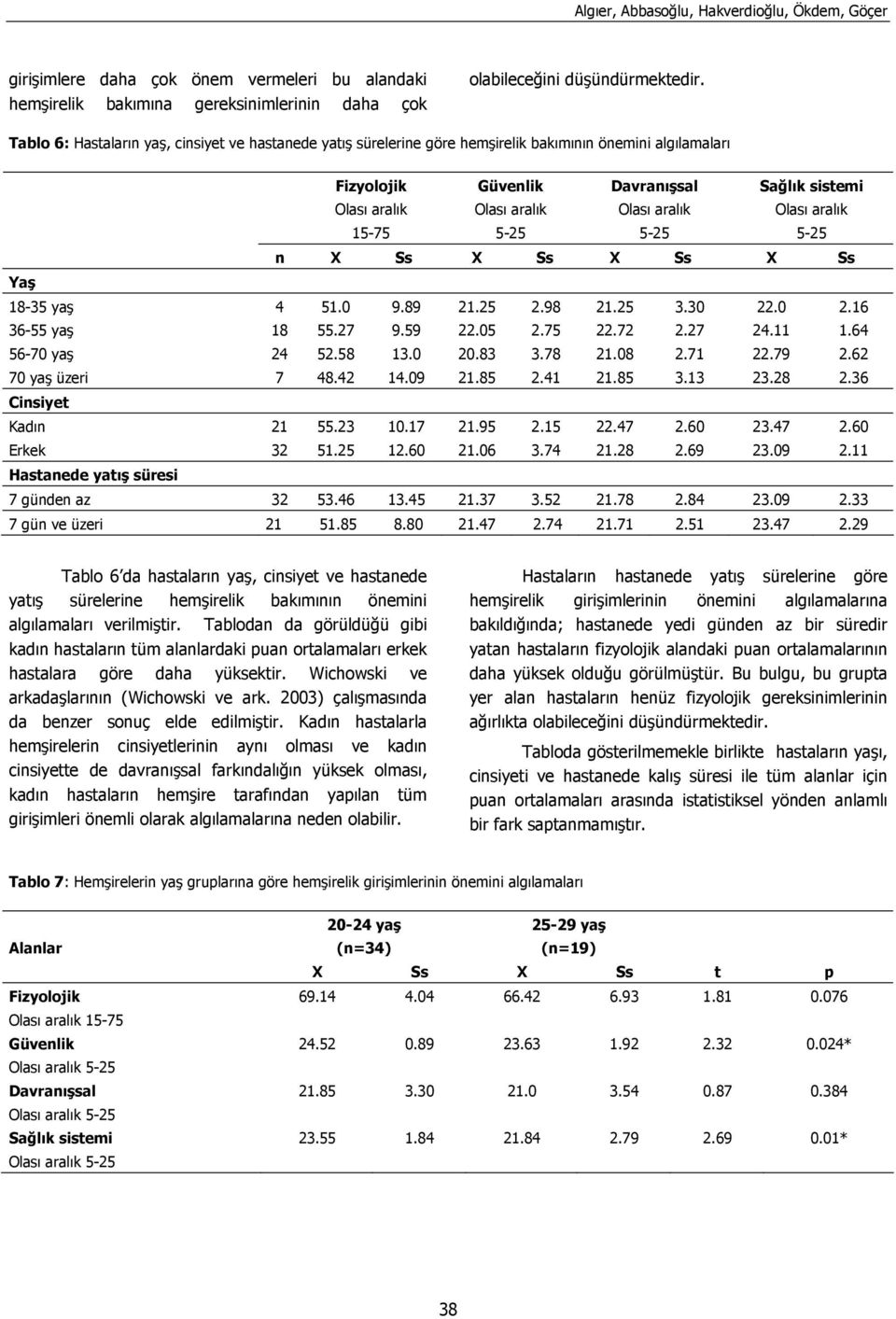 .0 2.16 36-55 yaş 18 55.27 9.59 22.05 2.75 22.72 2.27 24.11 1.64 56-70 yaş 70 yaş üzeri 24 7 52.58 48.42 13.0 14.09 20.83 21.85 3.78 2.41 21.08 21.85 2.71 3.13 22.79 23.28 2.62 2.