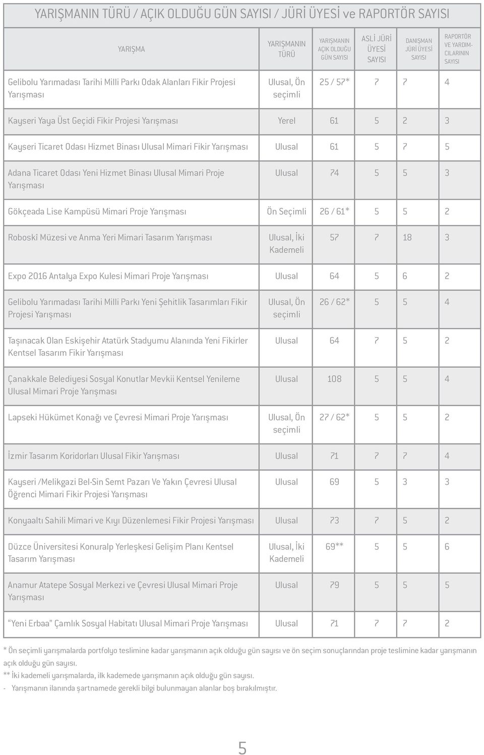 Odası Hizmet Binası Ulusal Mimari Fikir Ulusal 61 5 7 5 Adana Ticaret Odası Yeni Hizmet Binası Ulusal Mimari Proje Ulusal 74 5 5 3 Gökçeada Lise Kampüsü Mimari Proje Ön Seçimli 26 / 61* 5 5 2 Roboskî