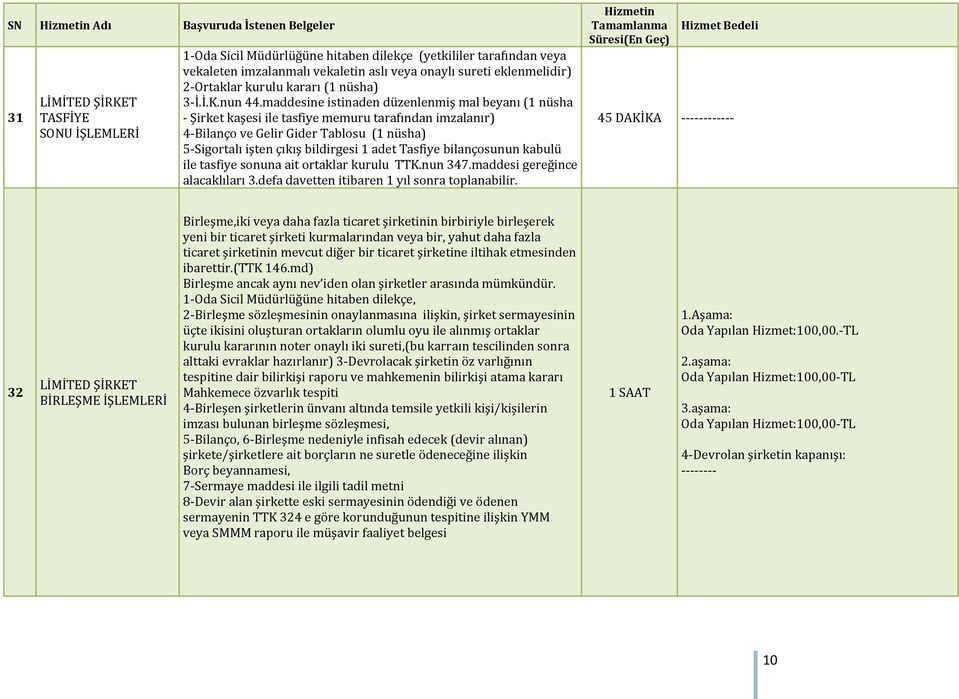 maddesine istinaden düzenlenmiş mal beyanı (1 nüsha Şirket kaşesi ile tasfiye memuru tarafından imzalanır) 4 Bilanço ve Gelir Gider Tablosu (1 nüsha) 5 Sigortalı işten çıkış bildirgesi 1 adet Tasfiye