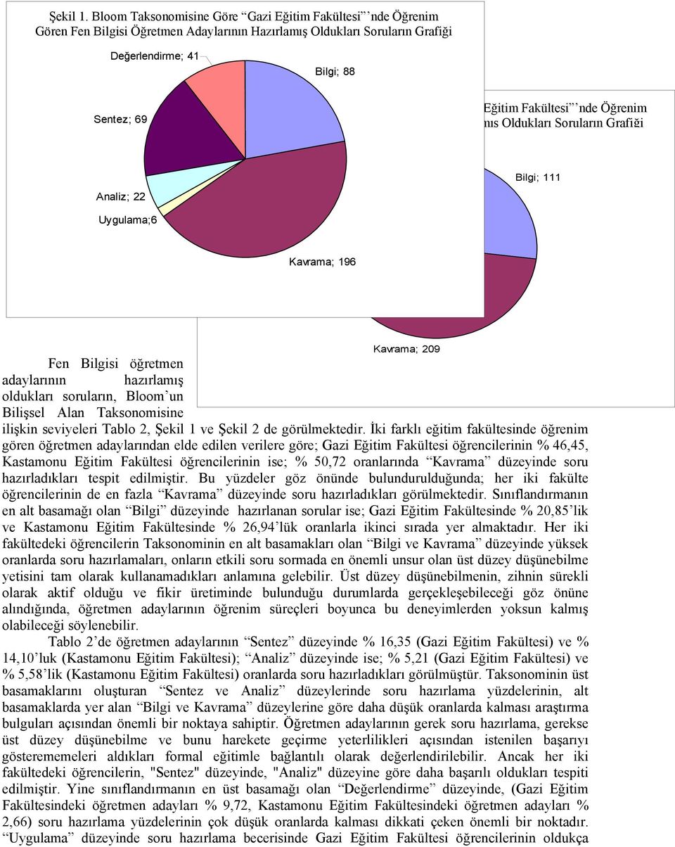 Analiz; 23 Uygulama; 0 Bilgi; 111 Kavrama; 196 Kavrama; 209 Fen Bilgisi öğretmen adaylarının hazırlamış oldukları soruların, Bloom un Bilişsel Alan Taksonomisine ilişkin seviyeleri Tablo 2, Şekil 1