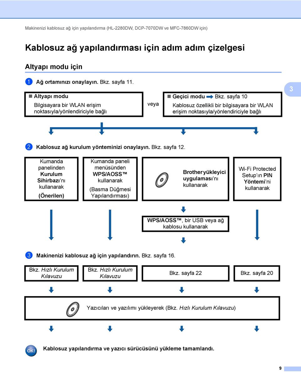 sayfa 10 Kablosuz özellikli bir bilgisayara bir WLAN erişim noktasıyla/yönlendiriciyle bağlı 3 b Kablosuz ağ kurulum yönteminizi onaylayın. Bkz. sayfa 12.