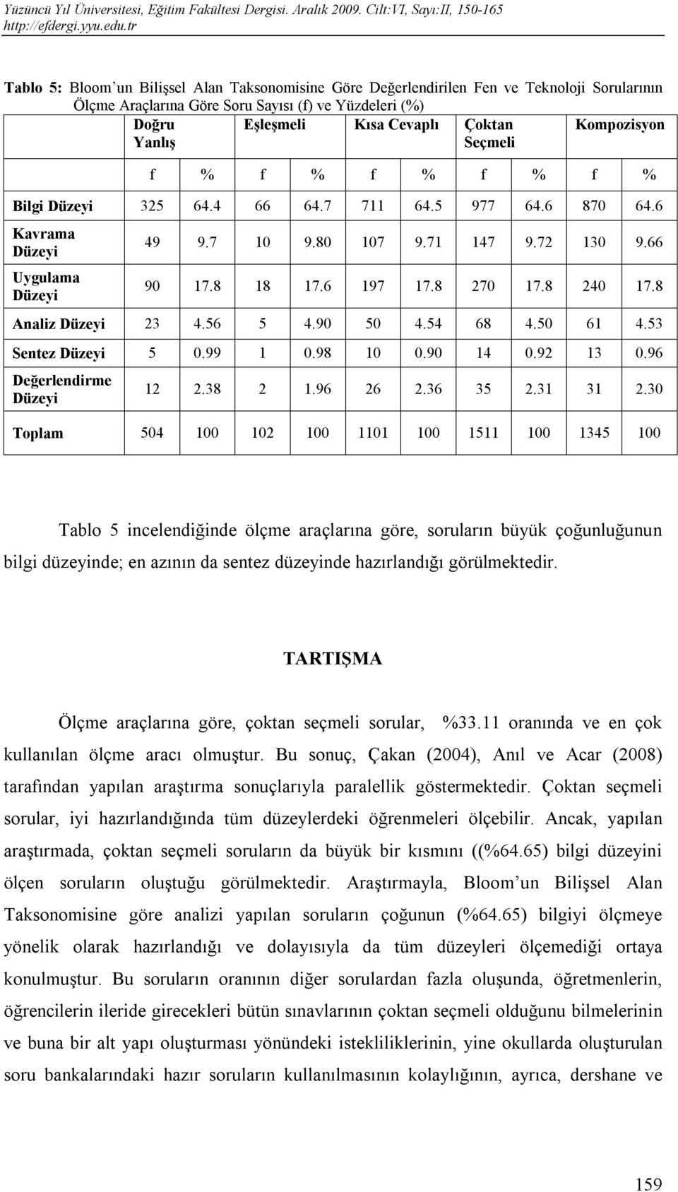 8 270 17.8 240 17.8 Analiz Düzeyi 23 4.56 5 4.90 50 4.54 68 4.50 61 4.53 Sentez Düzeyi 5 0.99 1 0.98 10 0.90 14 0.92 13 0.96 Değerlendirme Düzeyi 12 2.38 2 1.96 26 2.36 35 2.31 31 2.