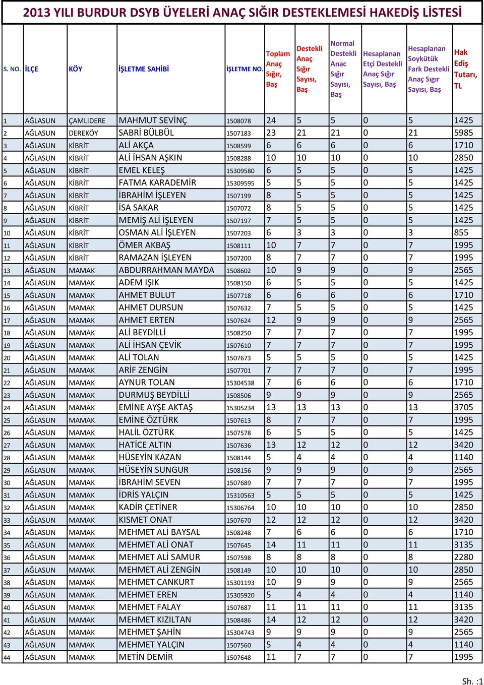 Tutarı, TL 1 AĞLASUN ÇAMLIDERE MAHMUT SEVİNÇ 1508078 24 5 5 0 5 1425 2 AĞLASUN DEREKÖY SABRİ BÜLBÜL 1507183 23 21 21 0 21 5985 3 AĞLASUN KİBRİT ALİ AKÇA 1508599 6 6 6 0 6 1710 4 AĞLASUN KİBRİT ALİ