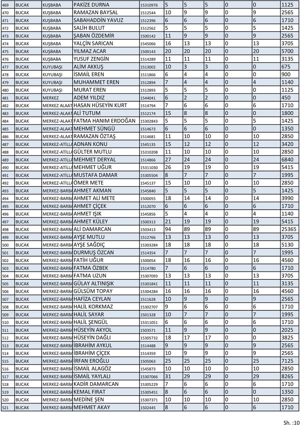 BUCAK KUŞBABA YUSUF ZENGİN 1514289 11 11 11 0 11 3135 477 BUCAK KUYUBAŞI ALİM AKKUŞ 1513002 10 3 3 0 0 675 478 BUCAK KUYUBAŞI İSMAİL EREN 1511866 6 4 4 0 0 900 479 BUCAK KUYUBAŞI MUHAMMET EREN