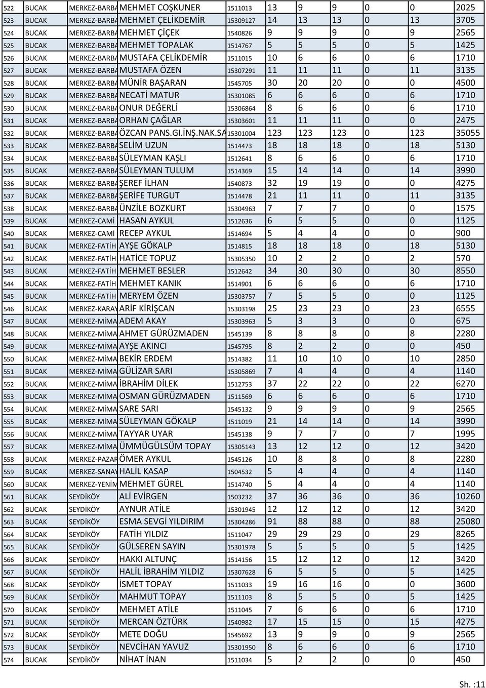 528 BUCAK MERKEZ-BARBAROS MÜNİR BAŞARAN 1545705 30 20 20 0 0 4500 529 BUCAK MERKEZ-BARBAROS NECATİ MATUR 15301085 6 6 6 0 6 1710 530 BUCAK MERKEZ-BARBAROS ONUR DEĞERLİ 15306864 8 6 6 0 6 1710 531