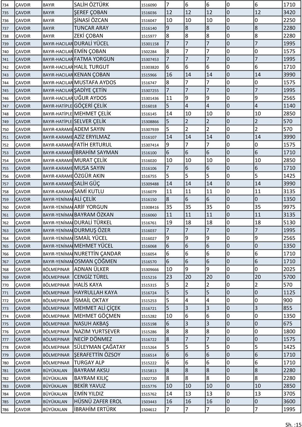 ÇAVDIR BAYIR-HACILAR FATMA YORGUN 15307453 7 7 7 0 7 1995 742 ÇAVDIR BAYIR-HACILAR HALİL TURGUT 15303820 6 6 6 0 6 1710 743 ÇAVDIR BAYIR-HACILAR KENAN ÇOBAN 1515966 16 14 14 0 14 3990 744 ÇAVDIR